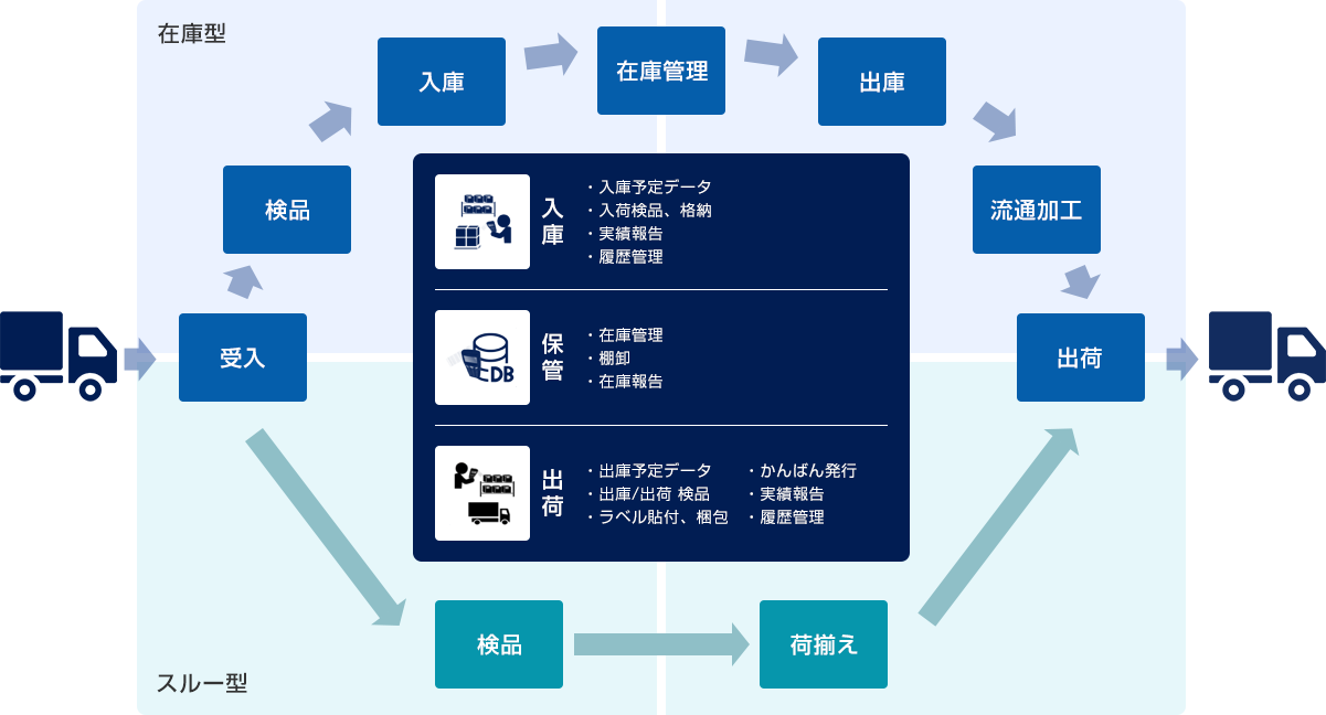 倉庫サービス